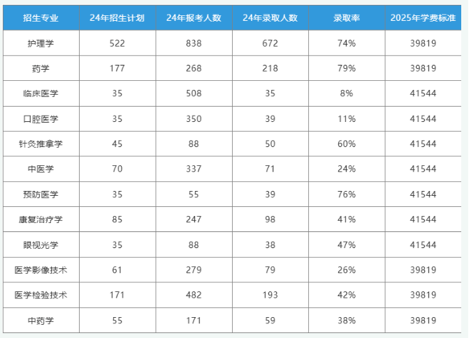 长沙医学院2025年专升本往年数据参考