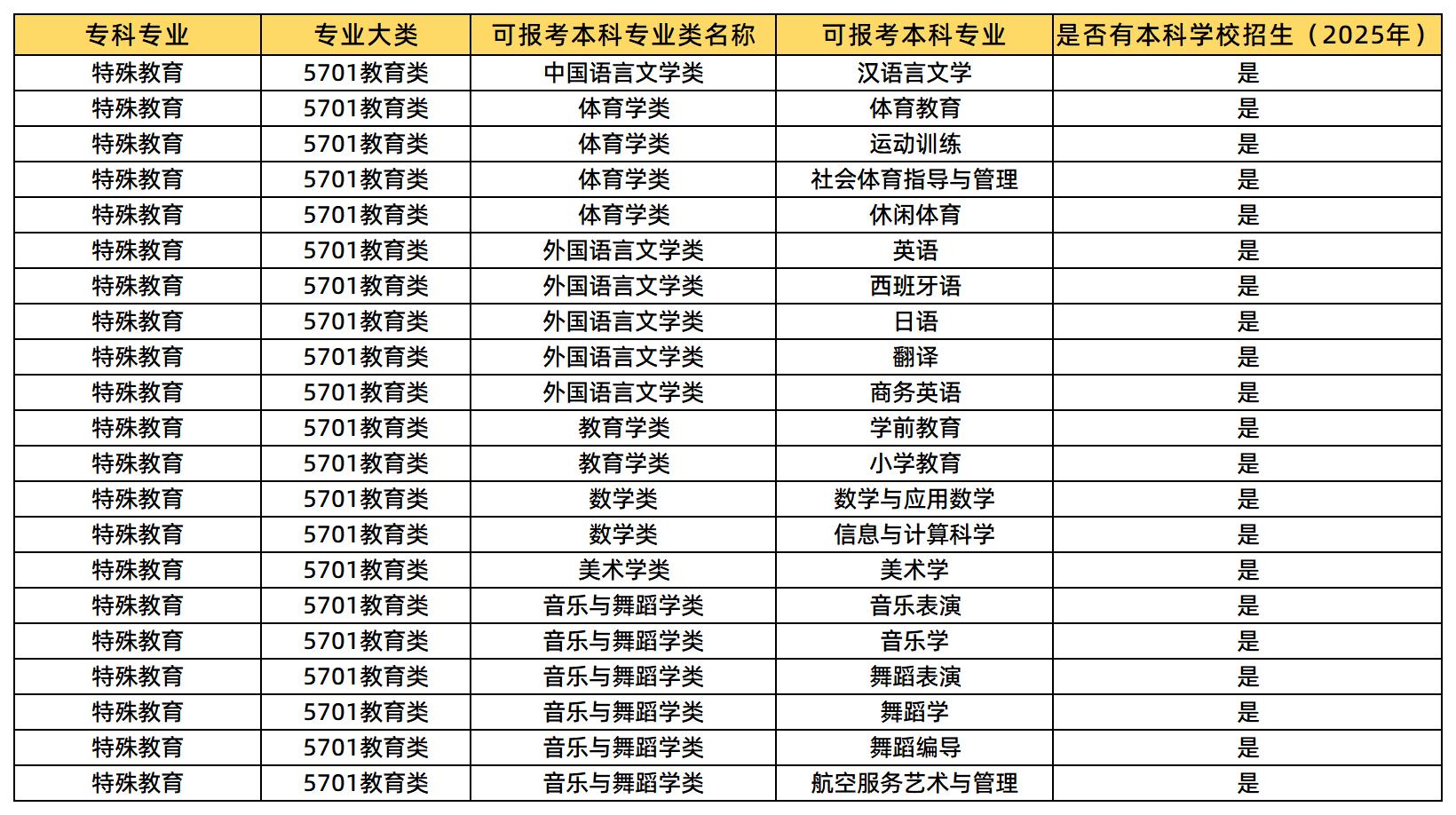 特殊教育可报考哪些专业？