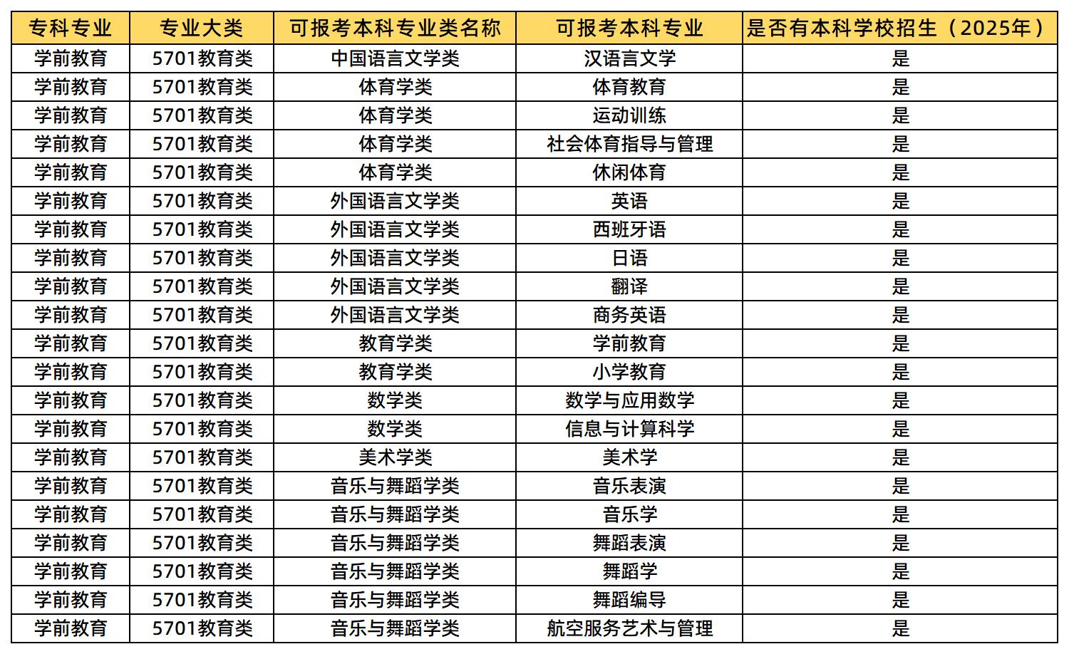 学前教育可报考的专业