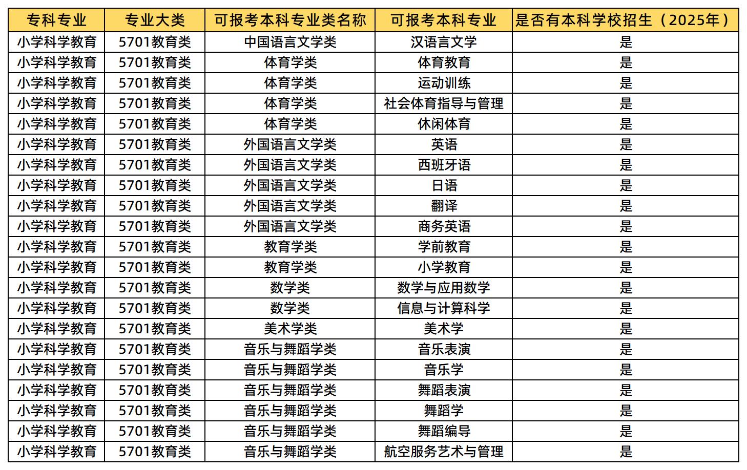小学科学教育可报的专业