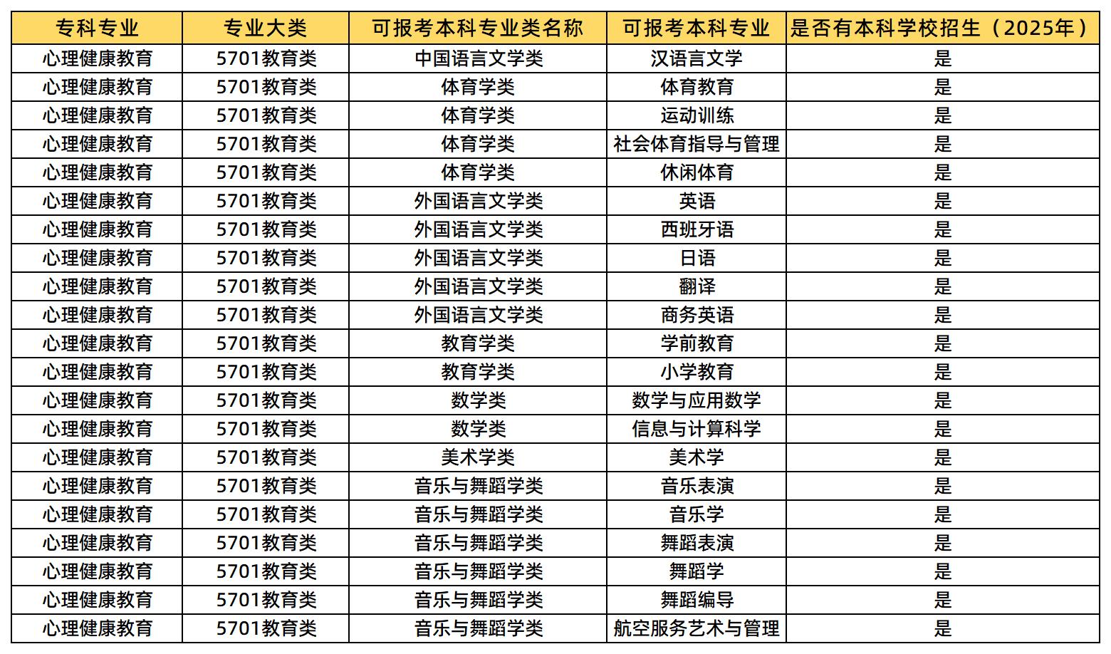 心理健康教育可报的专业