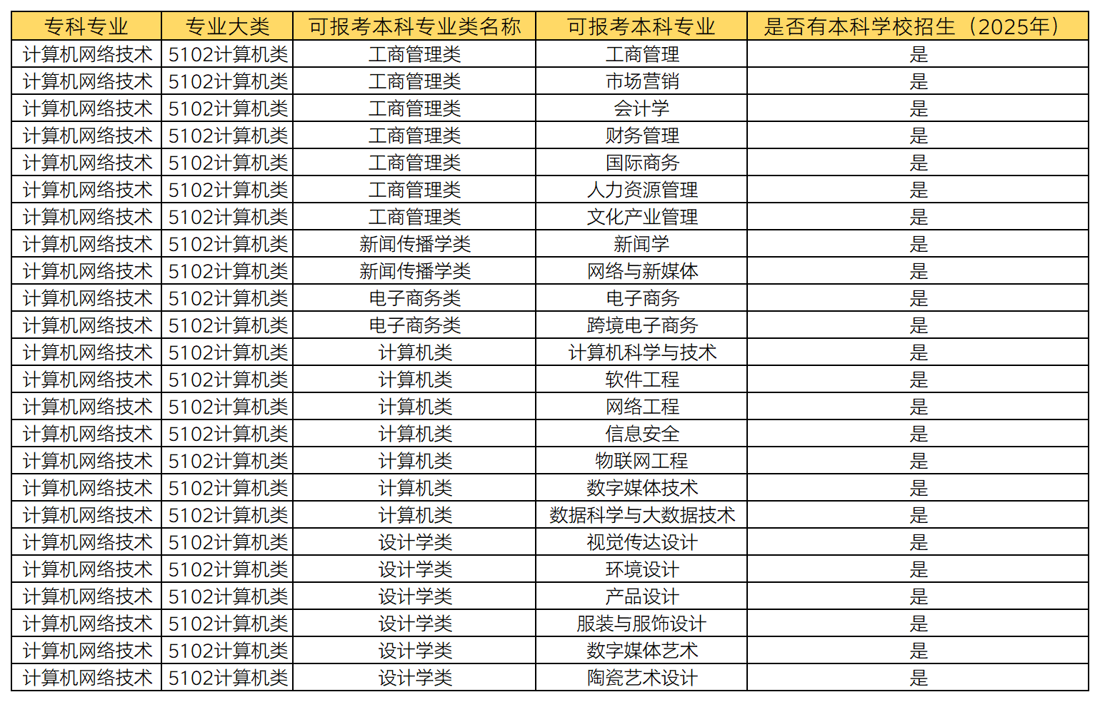 湖南专升本 计算机网络技术专业可以报考哪些本科专业？(图1)