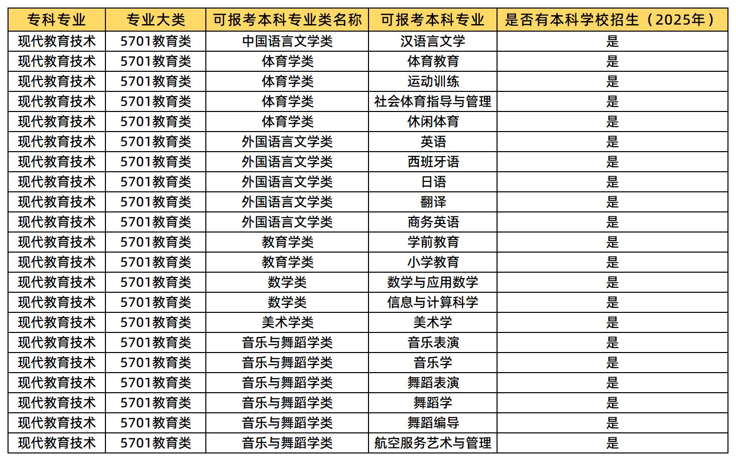 现代教育技术可报考的本科专业