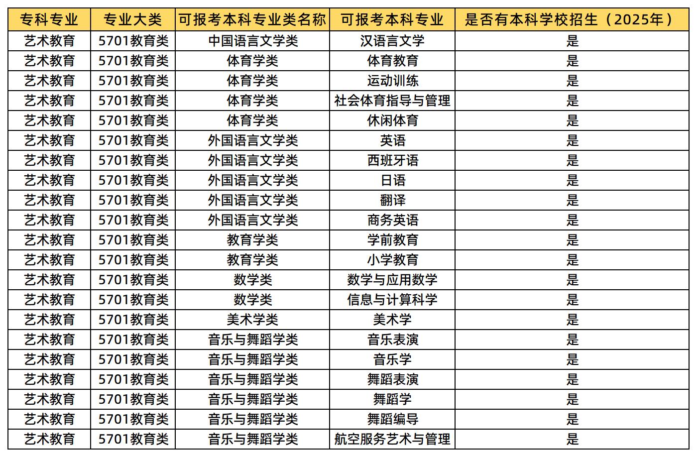 艺术教育可以报考的本科专业