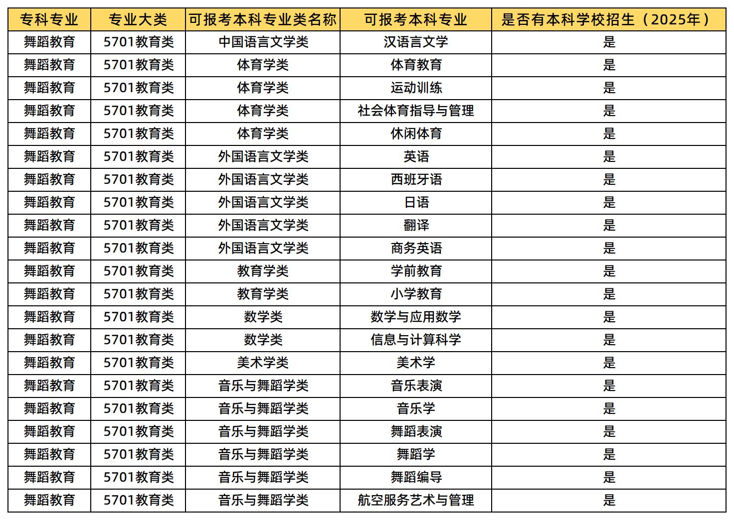 舞蹈教育可以报考的本科专业