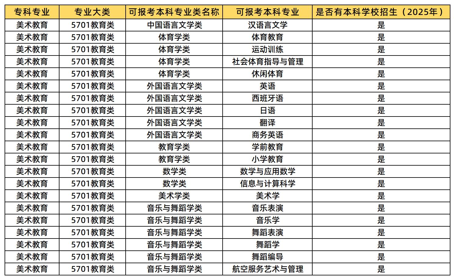 美术教育可报考的本科专业