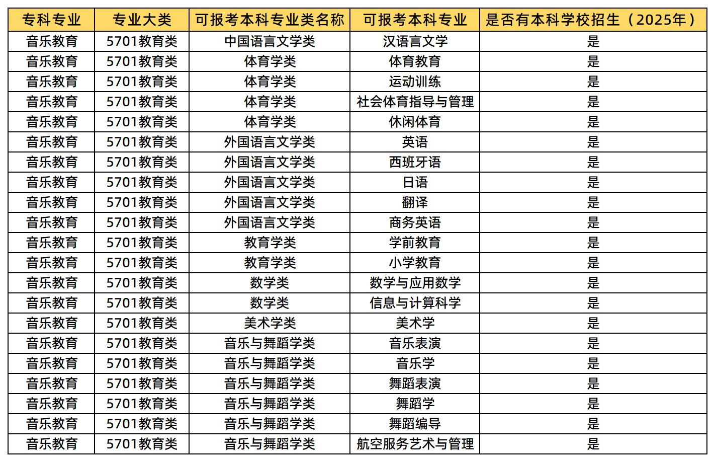 音乐教育可报考的本科专业