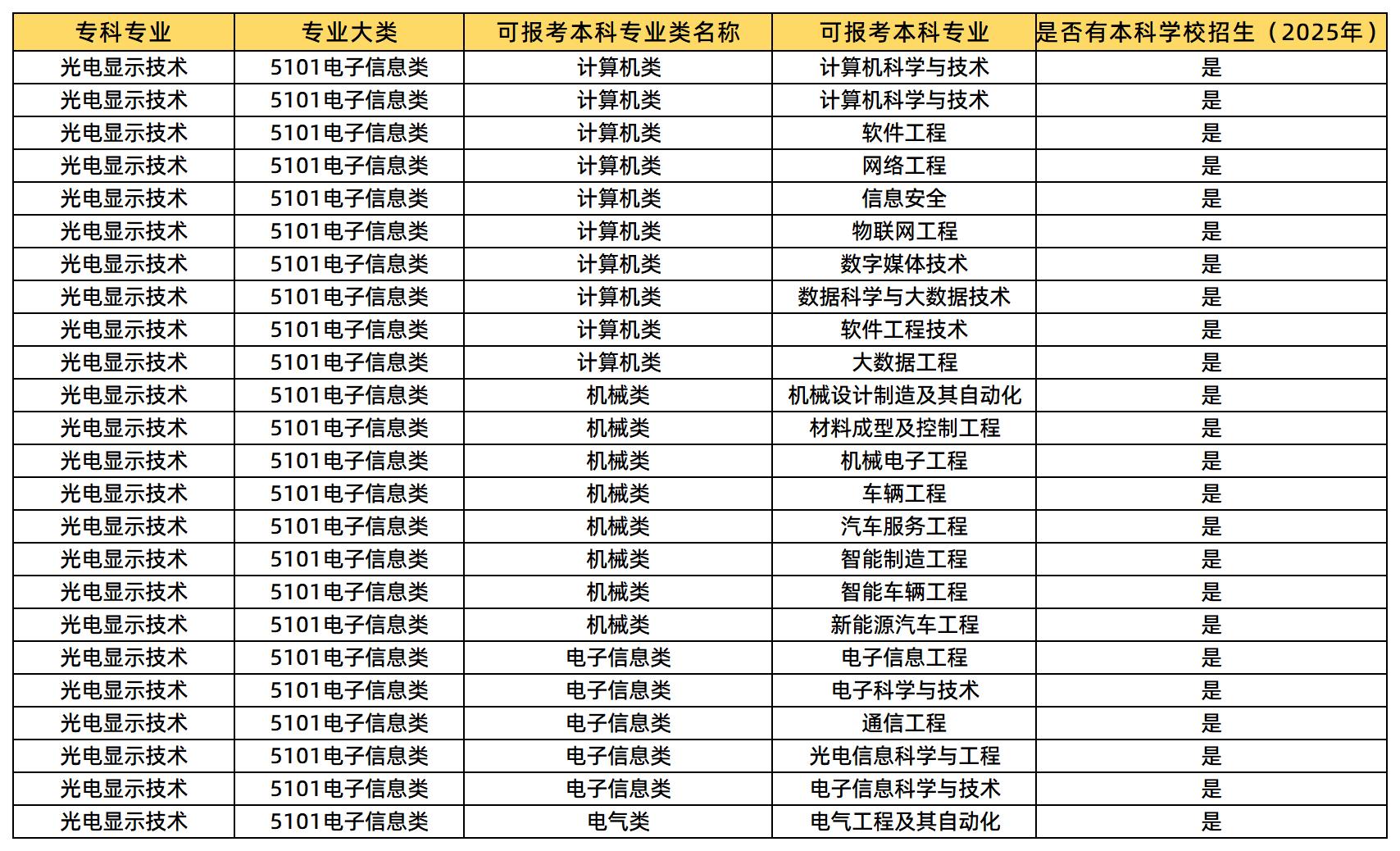 光电显示技术专业可报考的本科专业类及专业