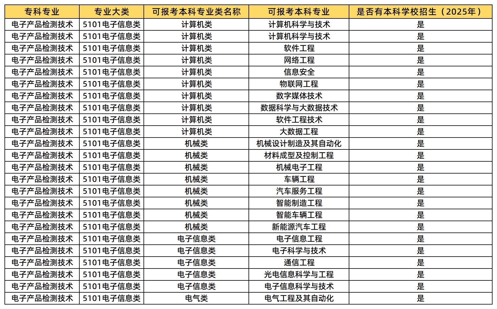 电子产品检测技术专业，纠结湖南统招专升本能报什么专业?这里梳理了2025年电子产品检测技术专业可报考的本科专业类及专业