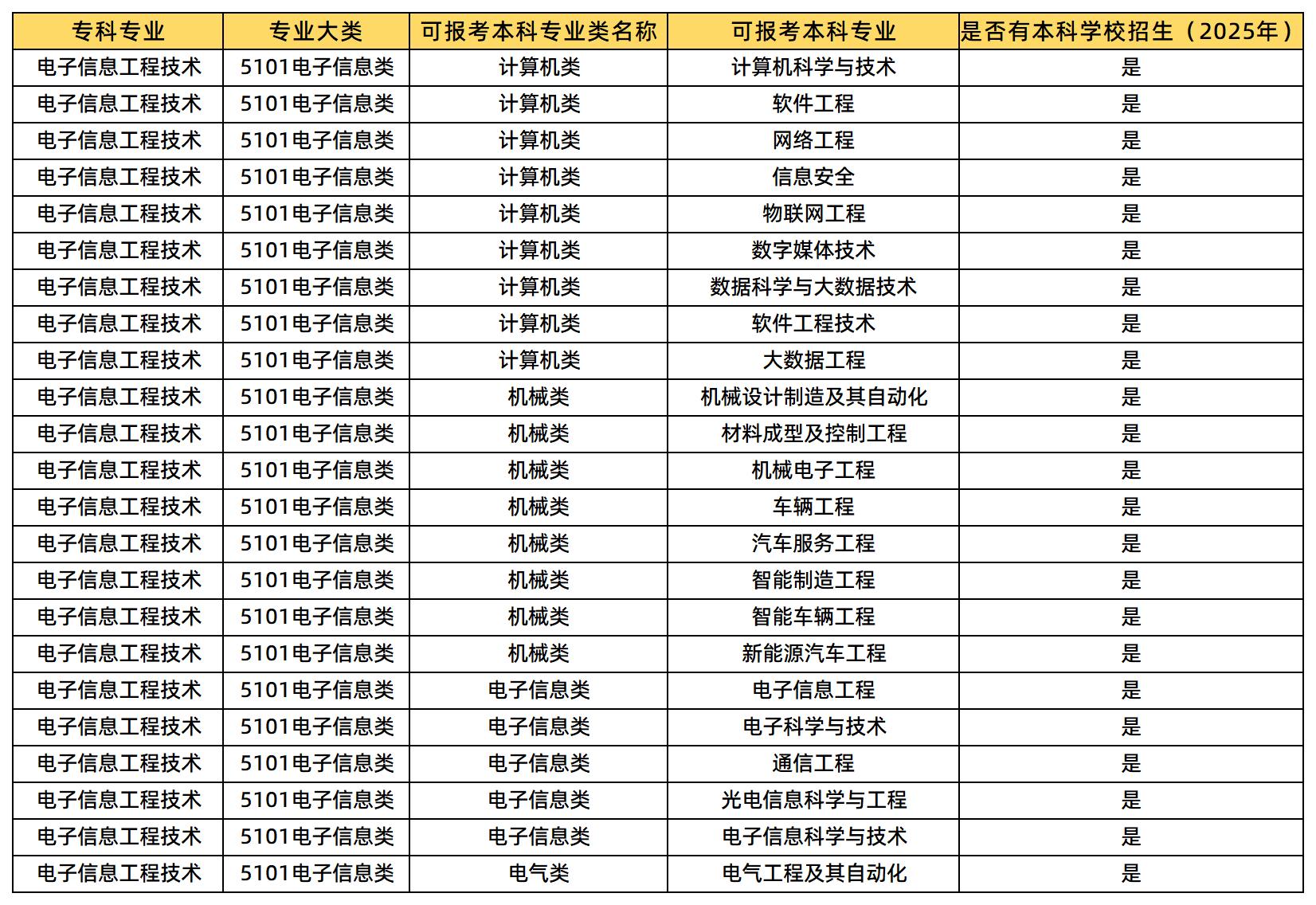 电子信息工程技术专业