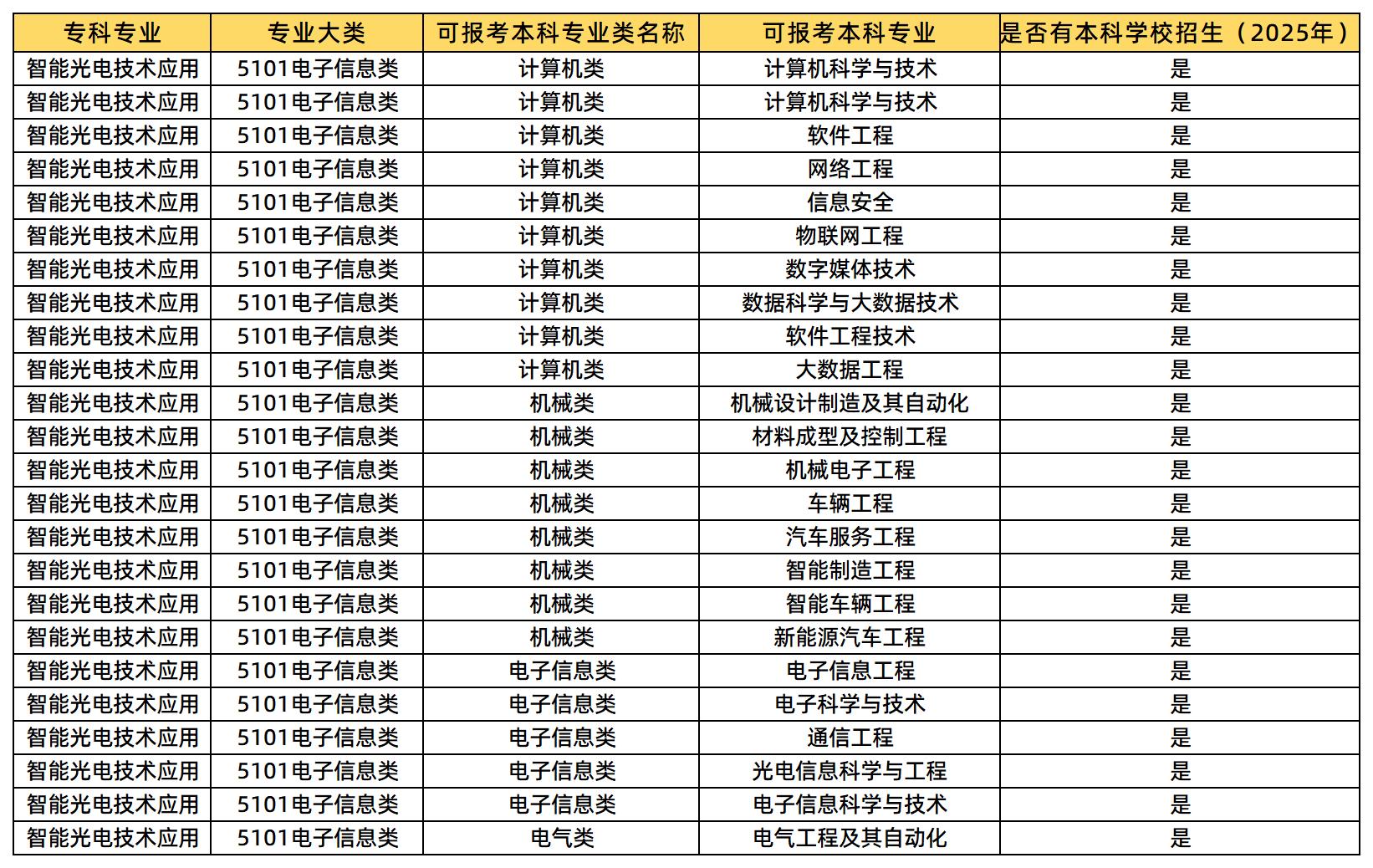 智能产品开发与应用可报考的本科专业类及专业