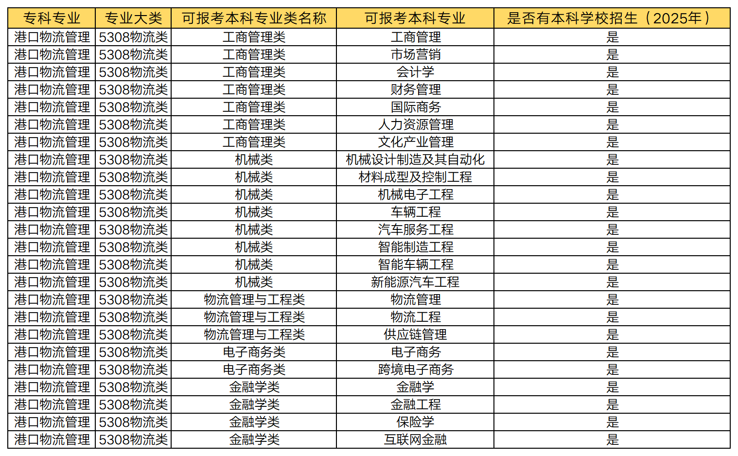 湖南专升本 港口物流管理专业可以报考哪些本科专业？(图1)