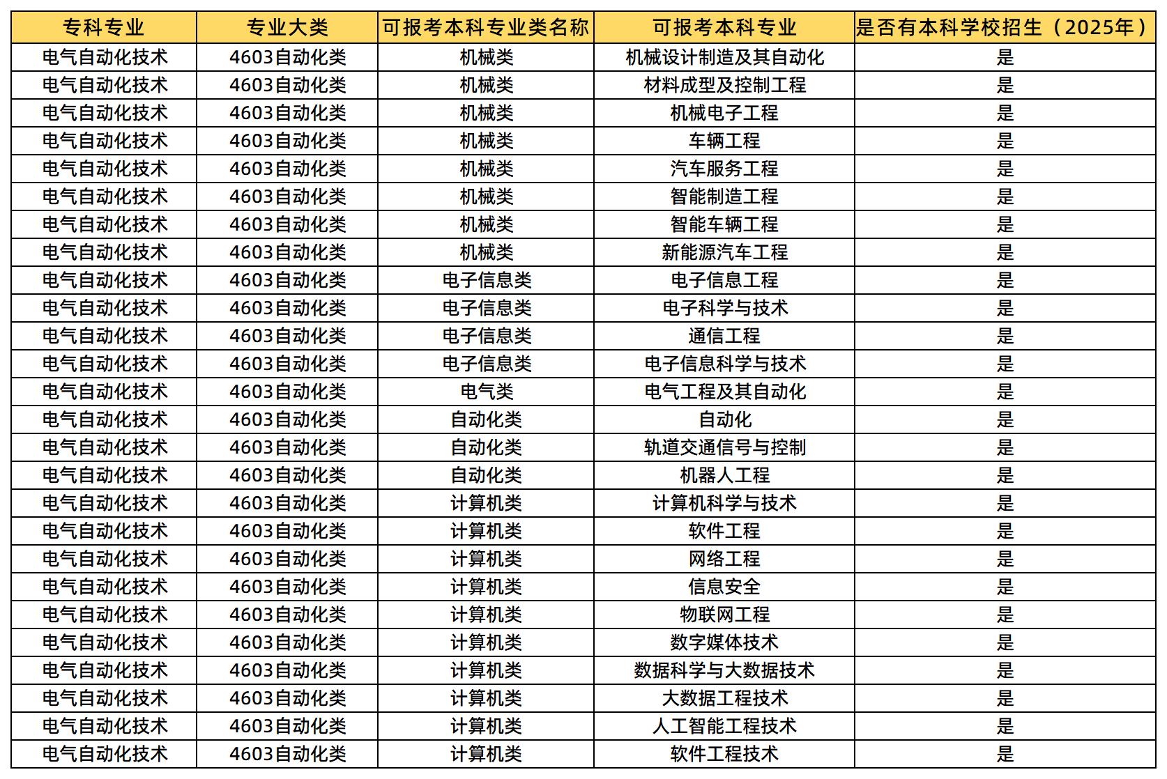 电气自动化技术可报考的本科专业类及专业