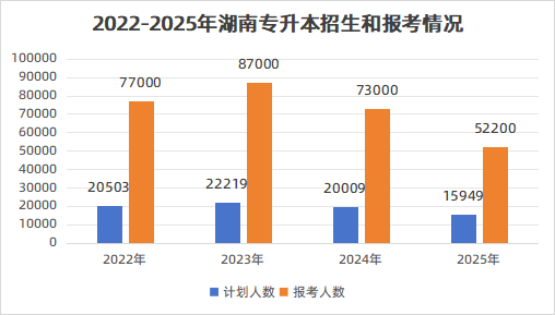 湖南专升本报考情况分析