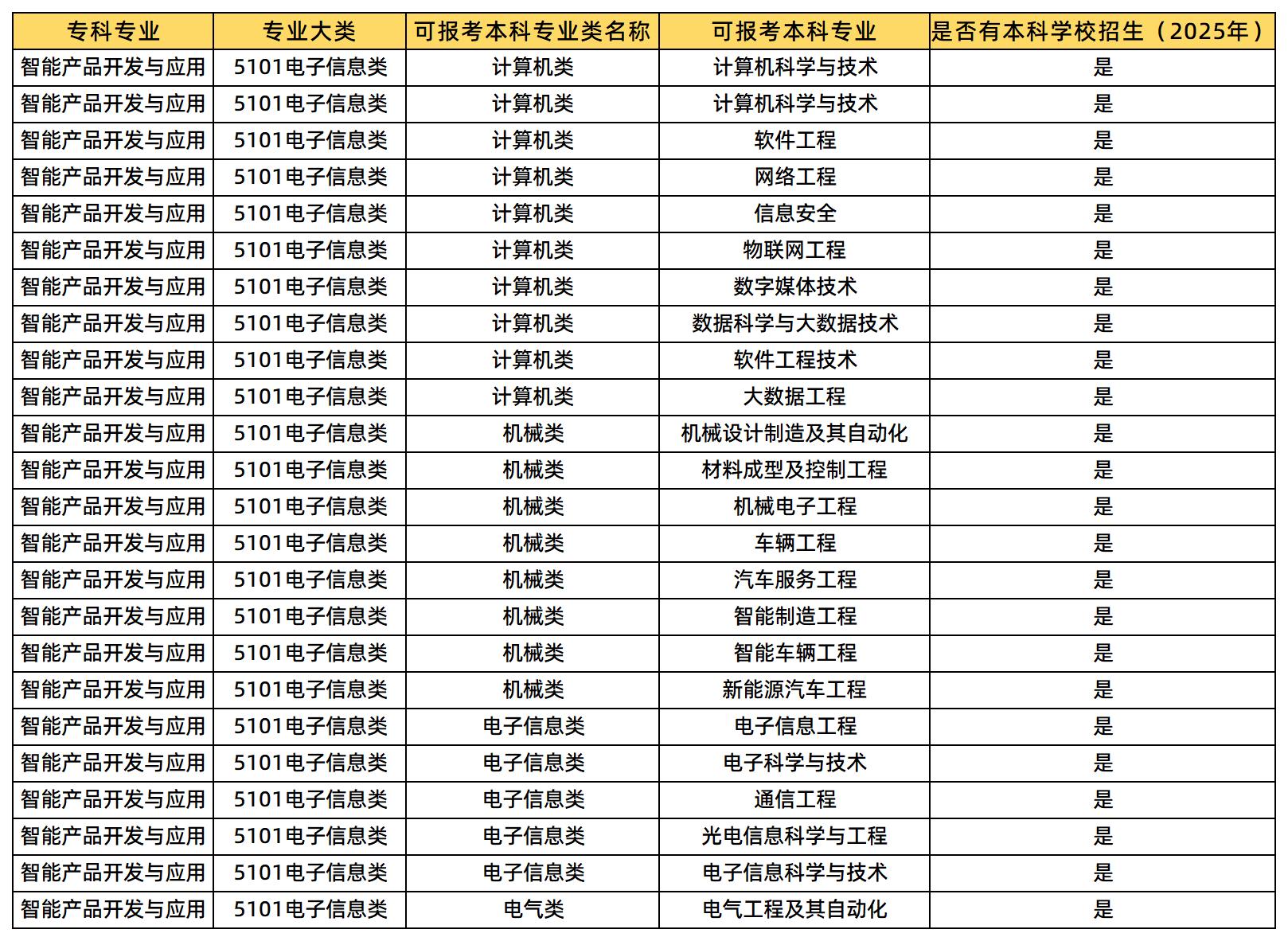 智能产品开发与应用专业