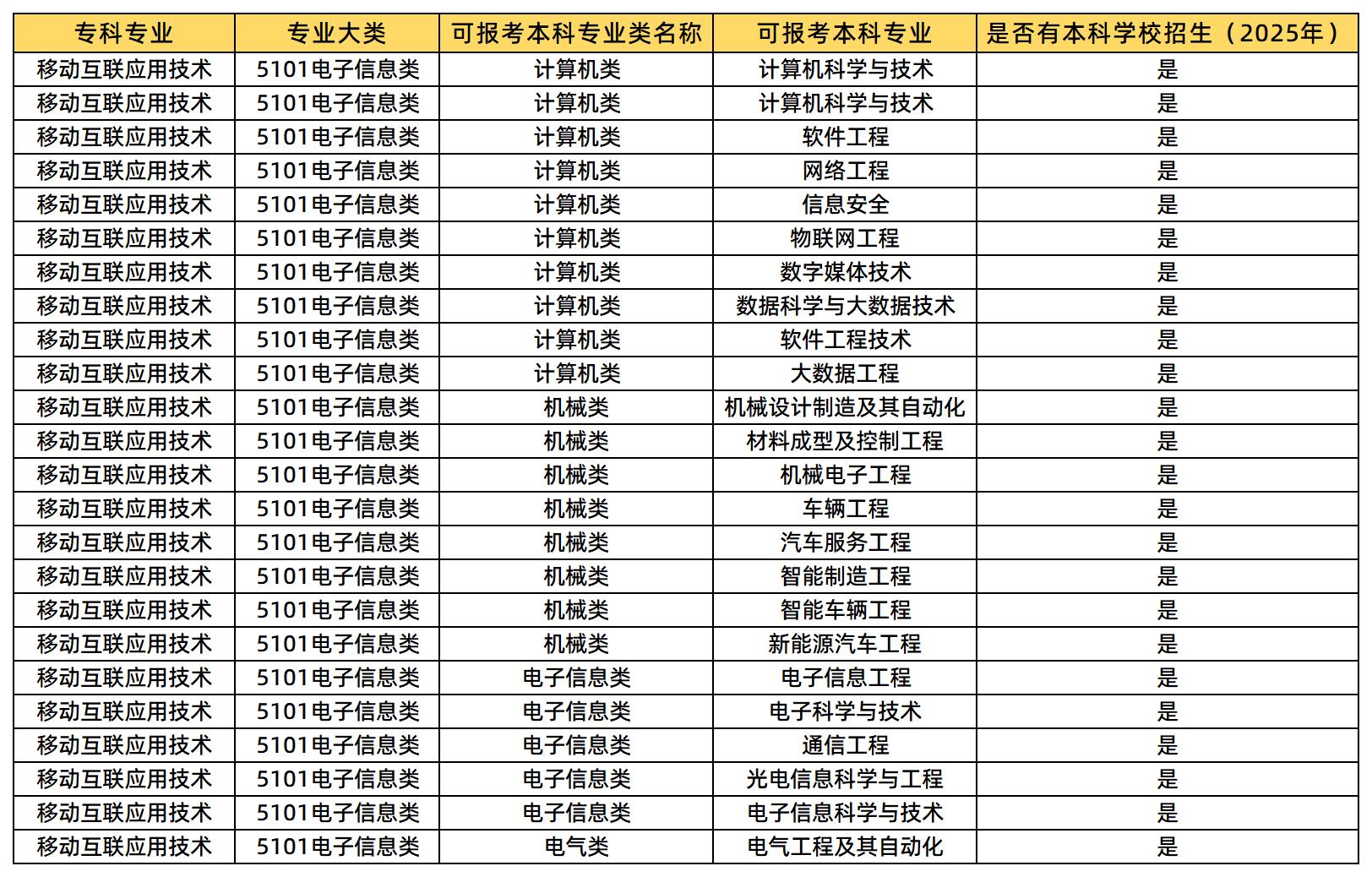 移动互联应用技术专业可报考的本科专业类及专业