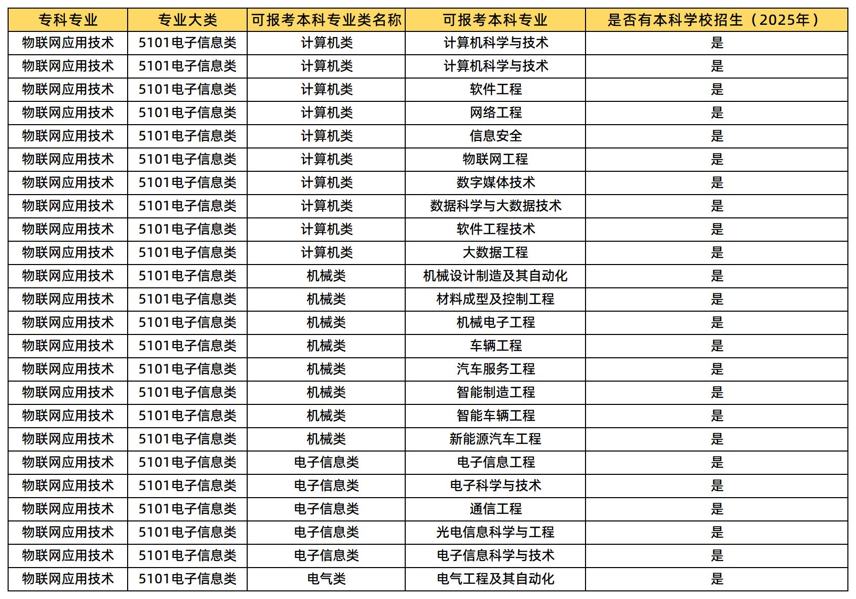 湖南专升本 物联网应用技术专业可以报考哪些本科专业