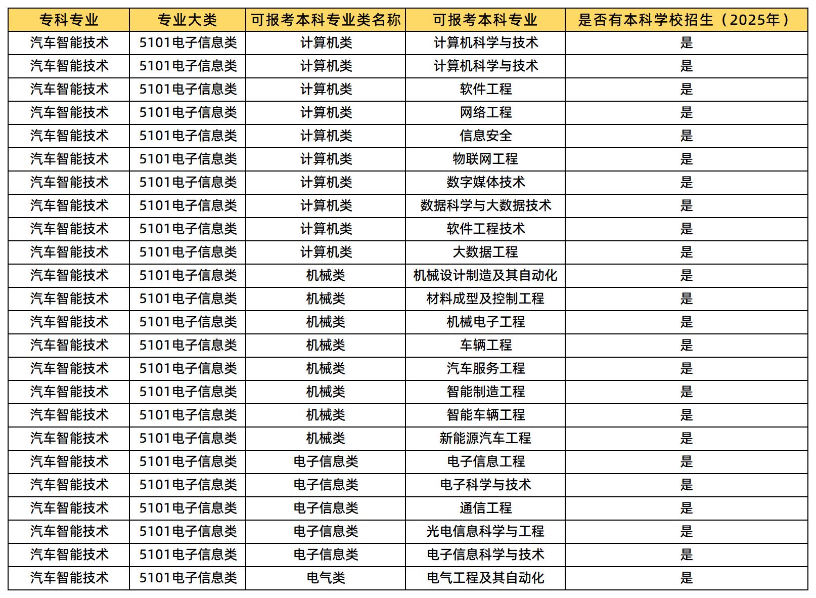 汽车智能技术专业可报考的本科专业类及专业