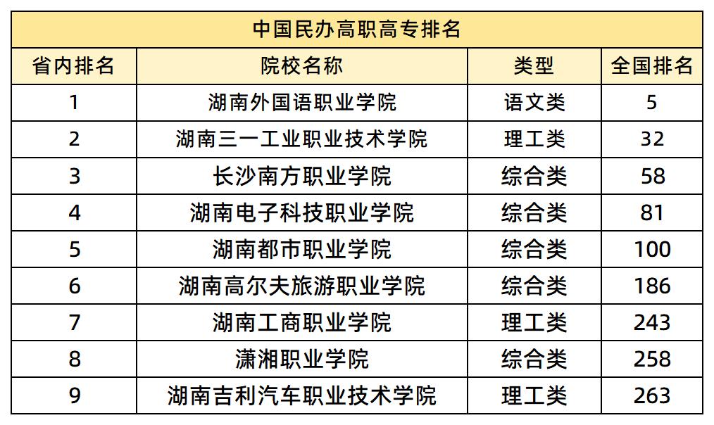 中国民办高职高专排名