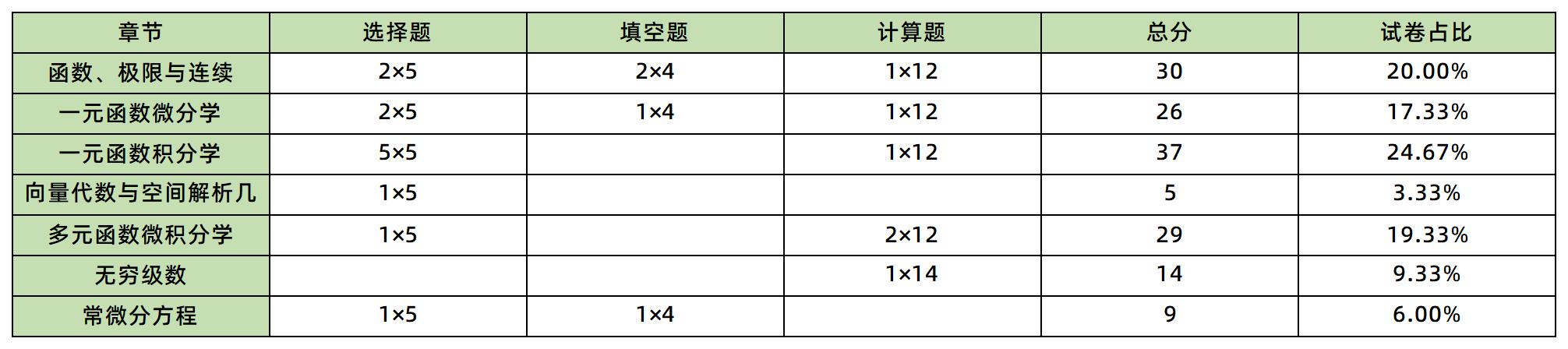 数学考试各章节占比