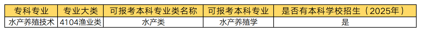 湖南专升本 水产养殖技术专业可以报考哪些本科专业？(图1)