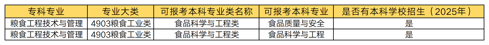湖南专升本 粮食工程技术与管理专业可以报考哪些本科专业？(图1)