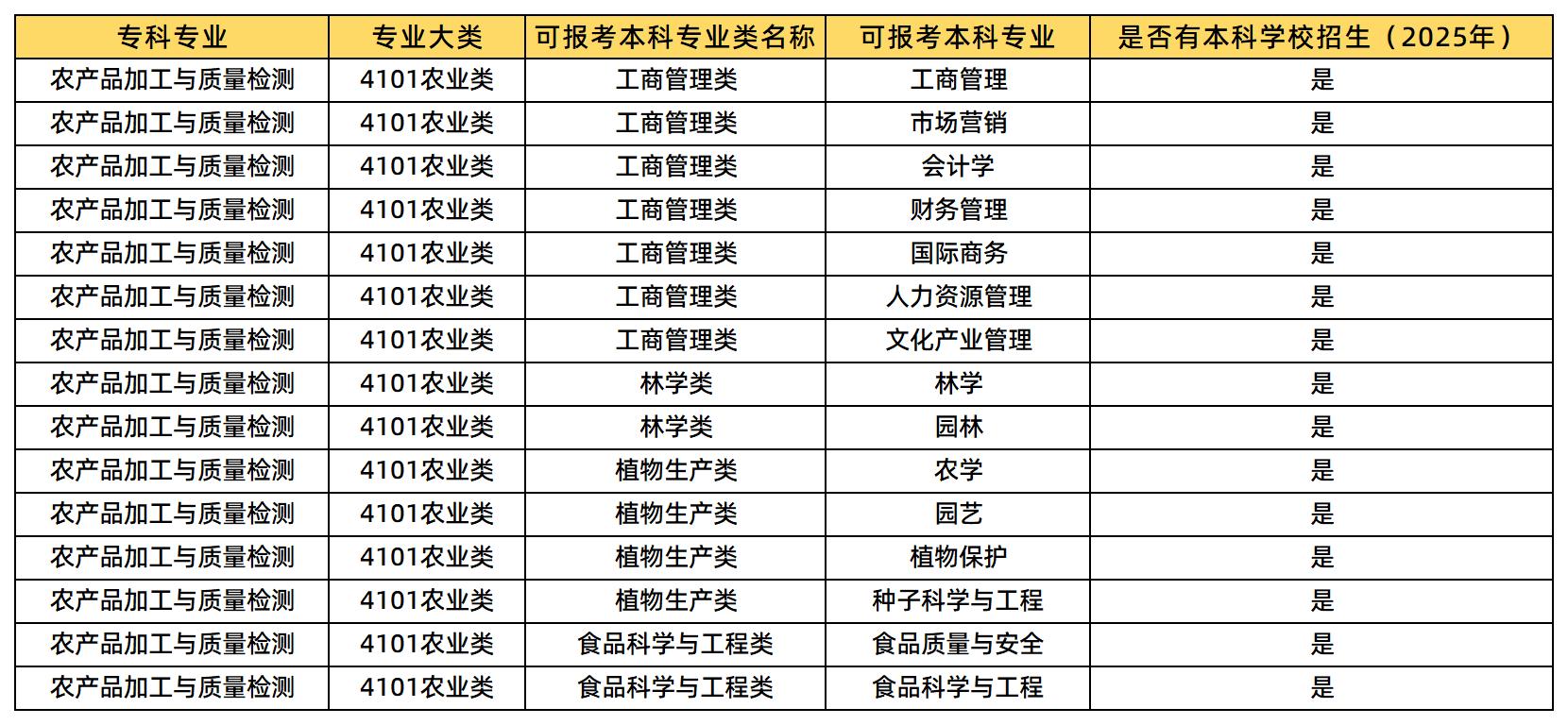 农产品加工与质量检测专业，纠结湖南统招专升本能报什么专业?这里梳理了2025年农产品加工与质量检测专业可报考的本科专业类及专业