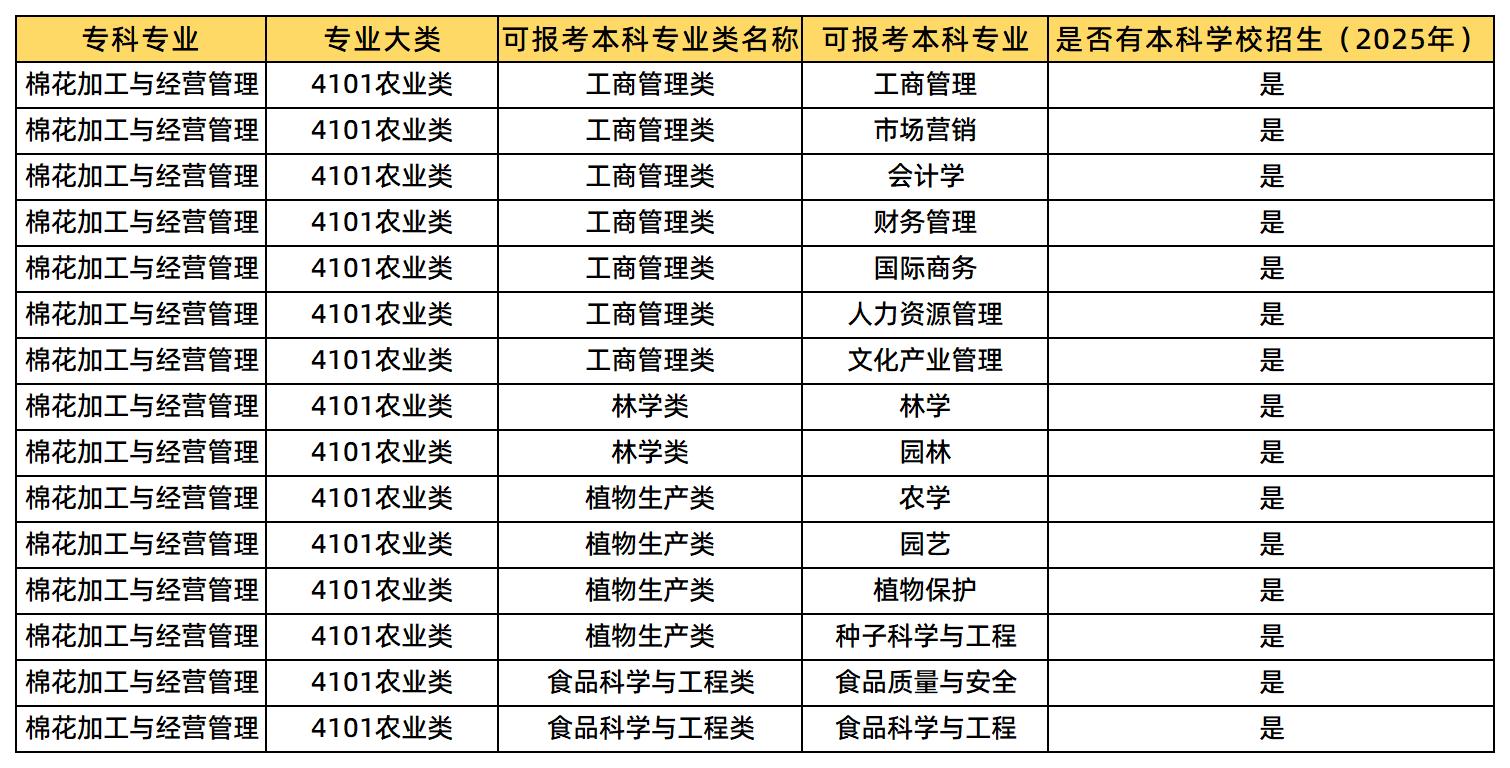 棉花加工与经营管理专业可报考的本科专业类及专业