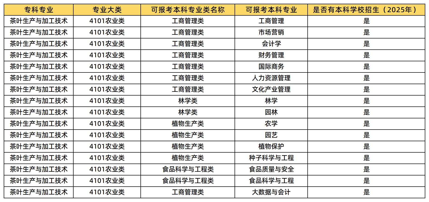 茶叶生产与加工技术专业可报考的本科专业类及专业