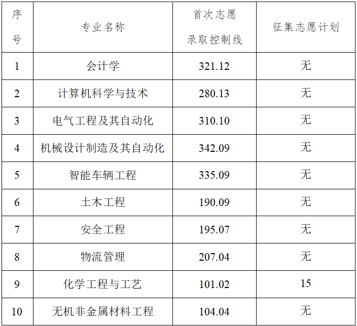 2025年湖南工学院专升本招生专业录取分数线