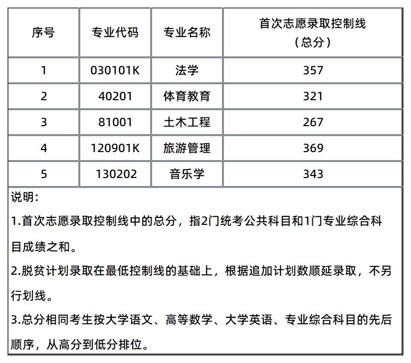 湖南理工学院录取分数线