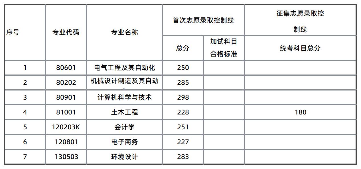 湖南工程学院应用技术学院录取分数线 