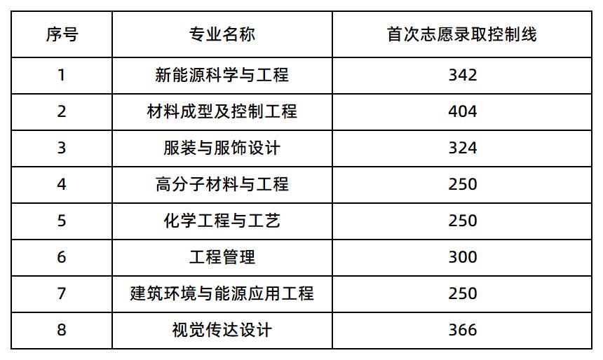 湖南工程学院录取分数线