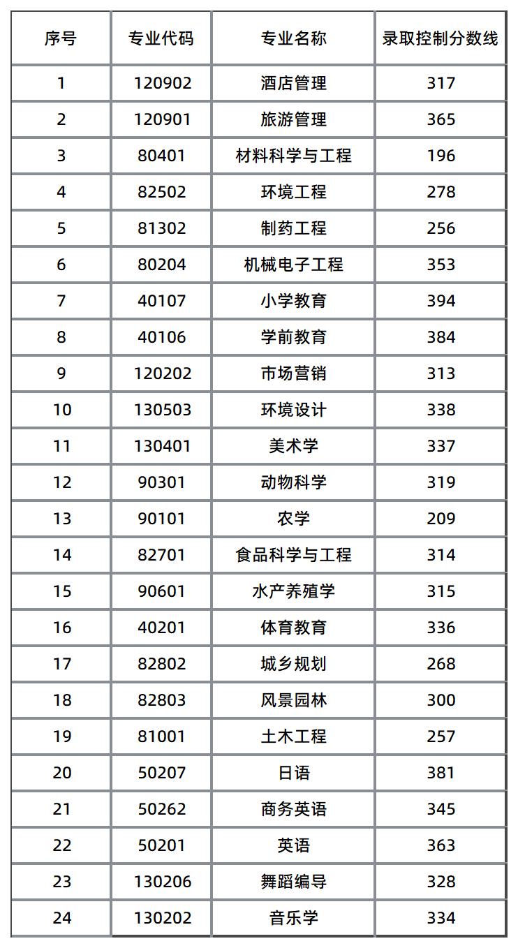 湖南文理学院录取分数线