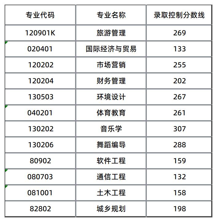 湖南文理学院芙蓉学院录取分数线