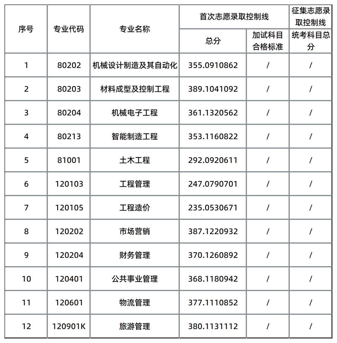 长沙学院录取分数线