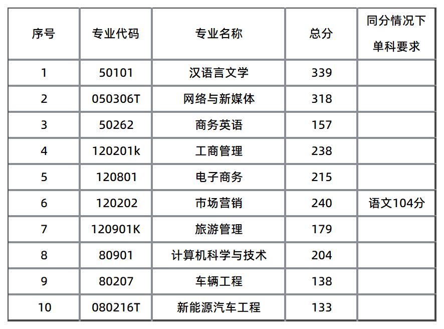 湘潭理工学院分数线