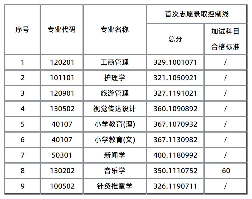 吉首大学录取分数线