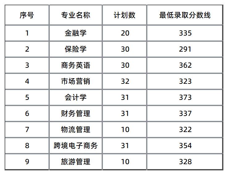 湖南工商大学录取分数线