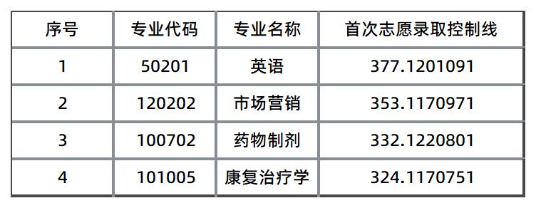 2025年湖南中医药大学专升本录取控制线