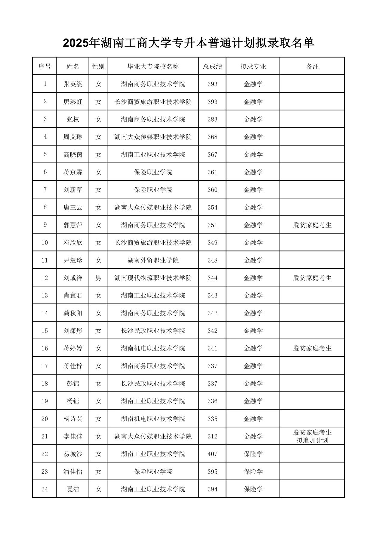 2025年湖南工商大学专升本普通计划拟录取名单