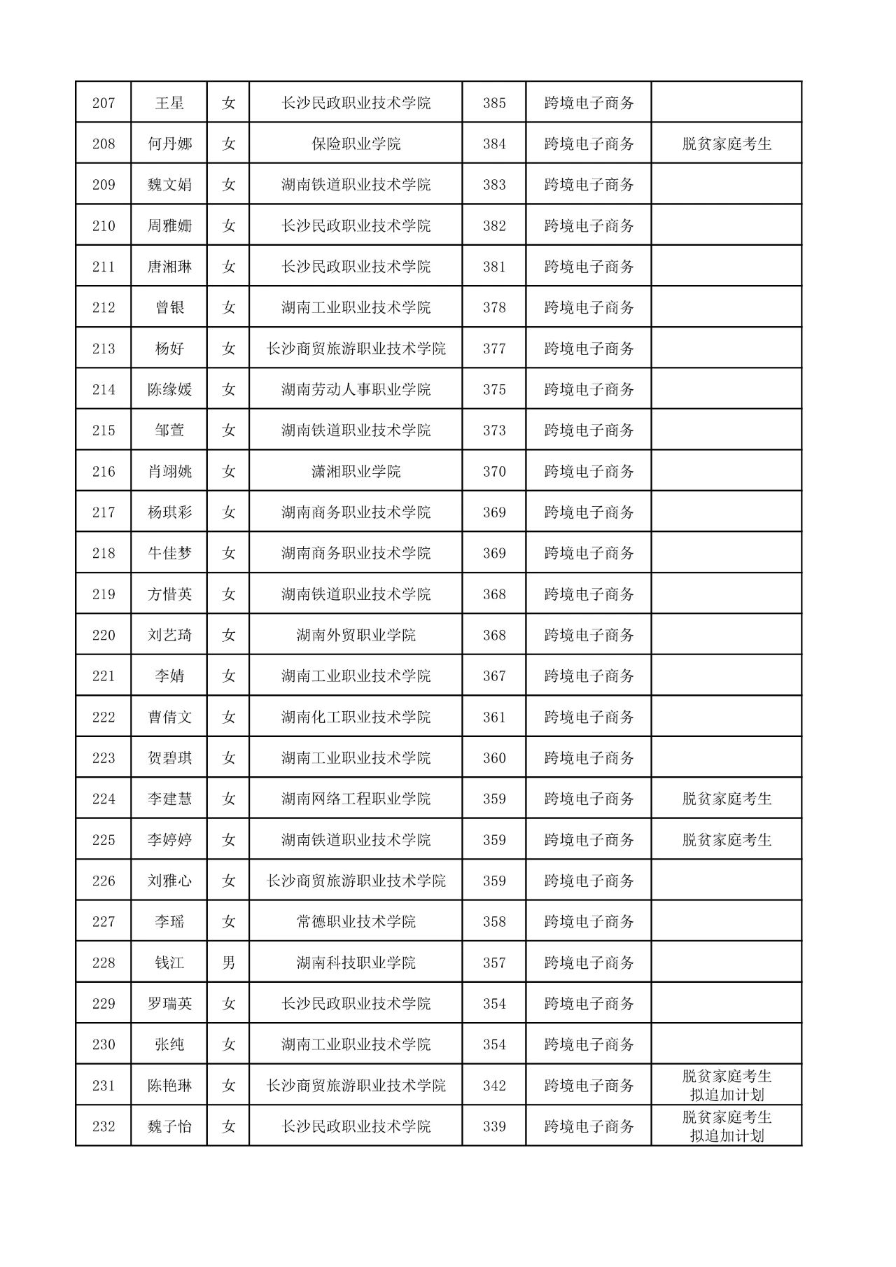 2025年湖南工商大学专升本普通计划拟录取名单
