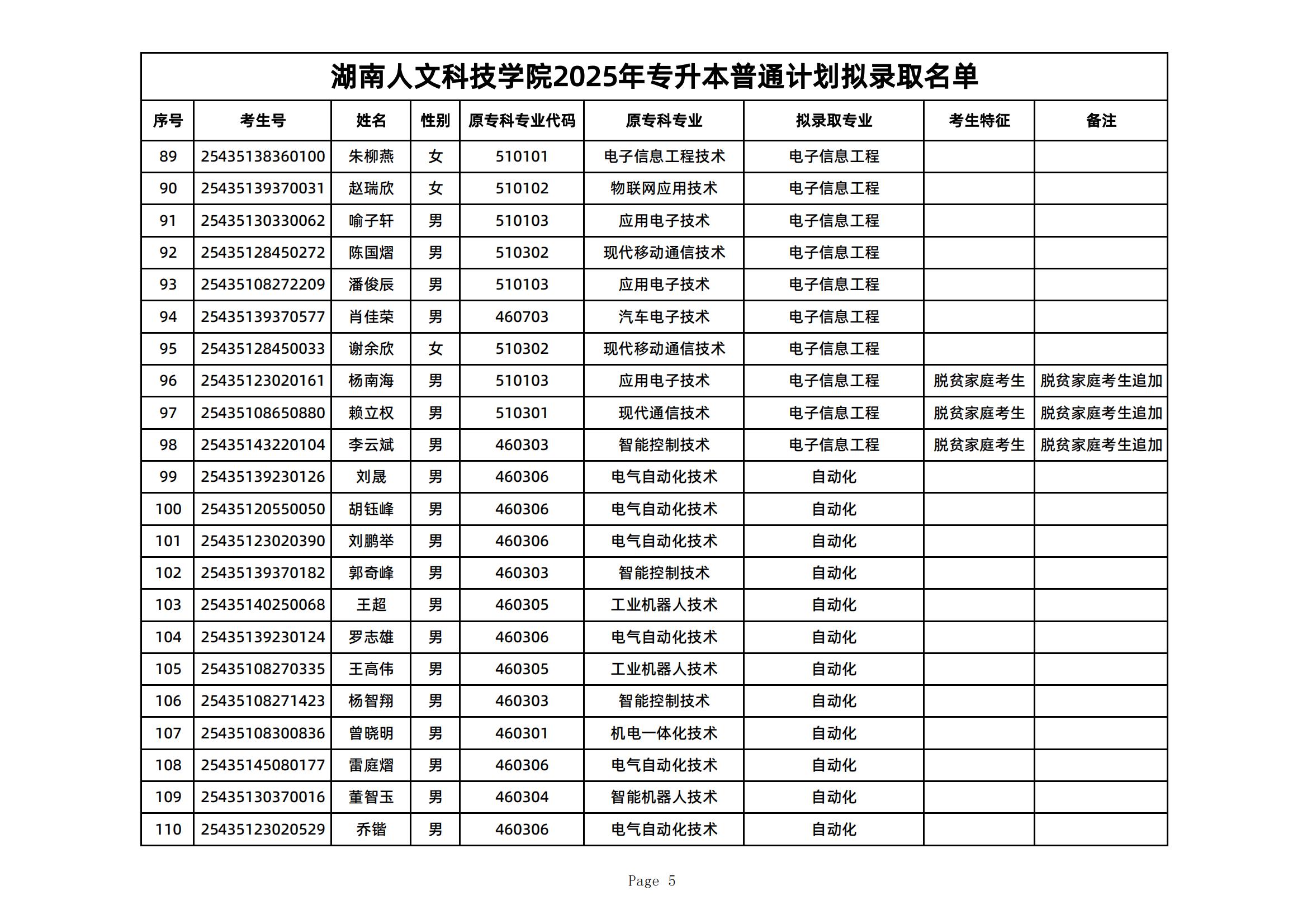 2025年湖南人文科技学院专升本普通计划拟录取名单公示(图5)