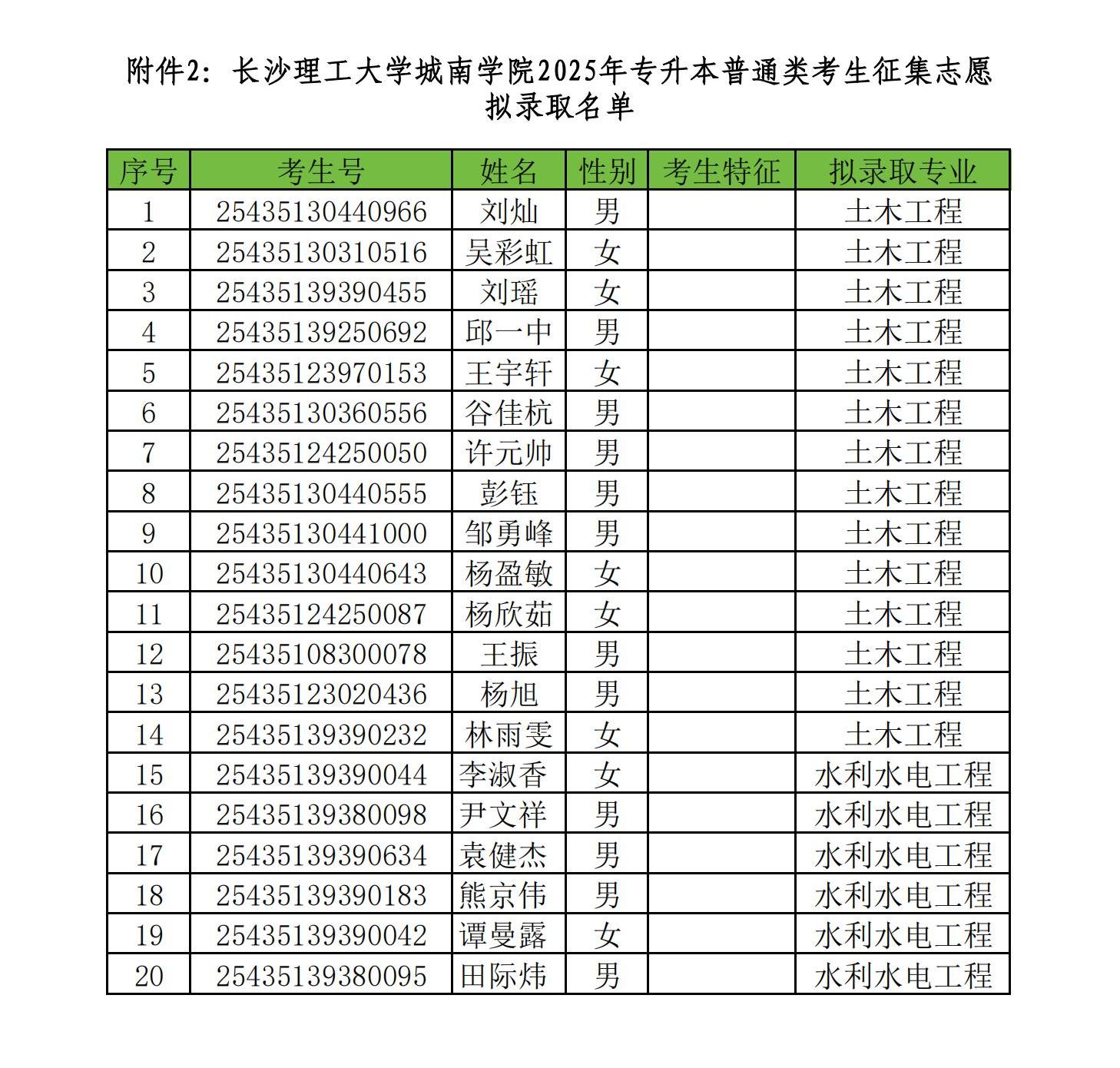 长沙理工大学城南学院2025年专升本普通类考生征集志愿 拟录取名单