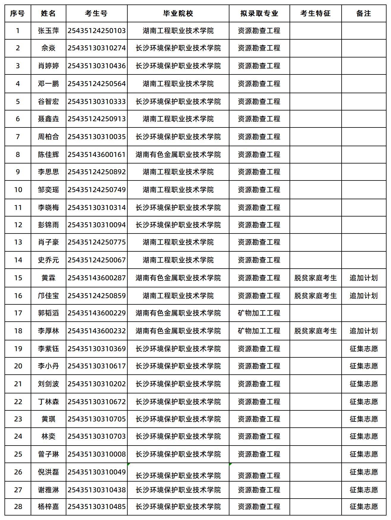 南华大学拟录取