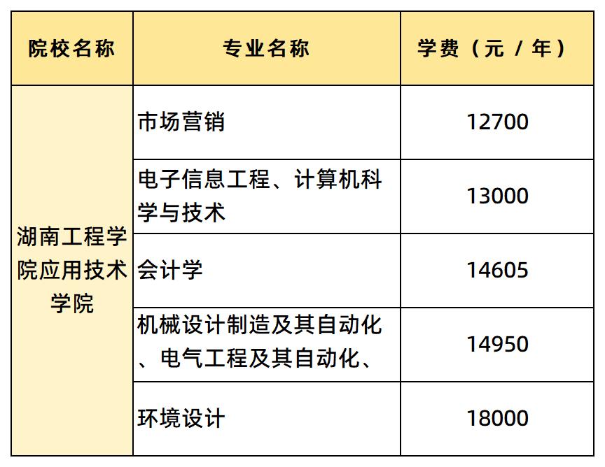 湖南工程学院应用技术学院的学费汇总