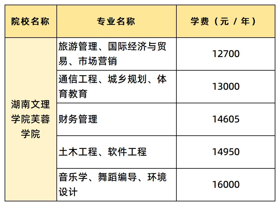 湖南文理学院芙蓉学院各专业的学费