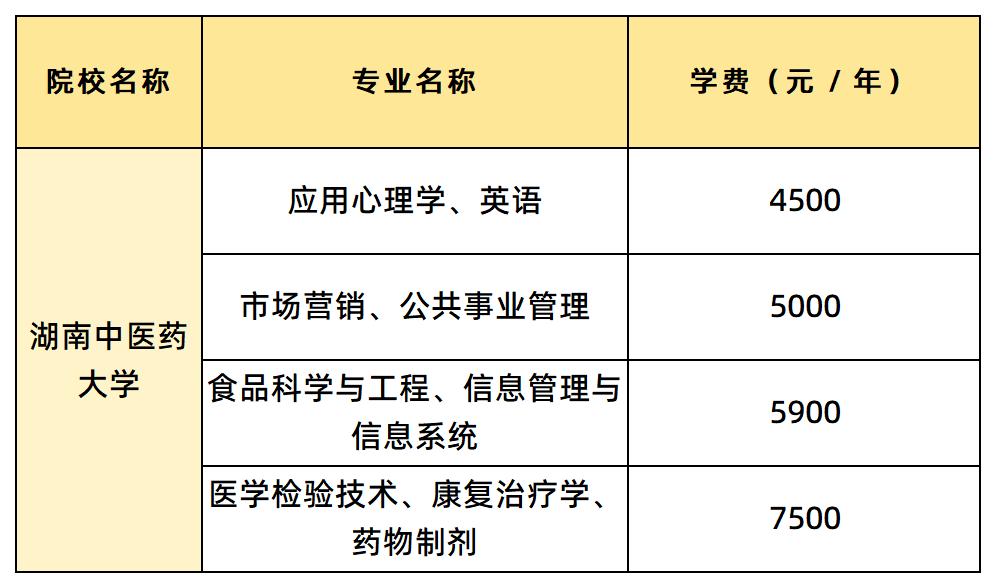 湖南中医药大学学费汇总