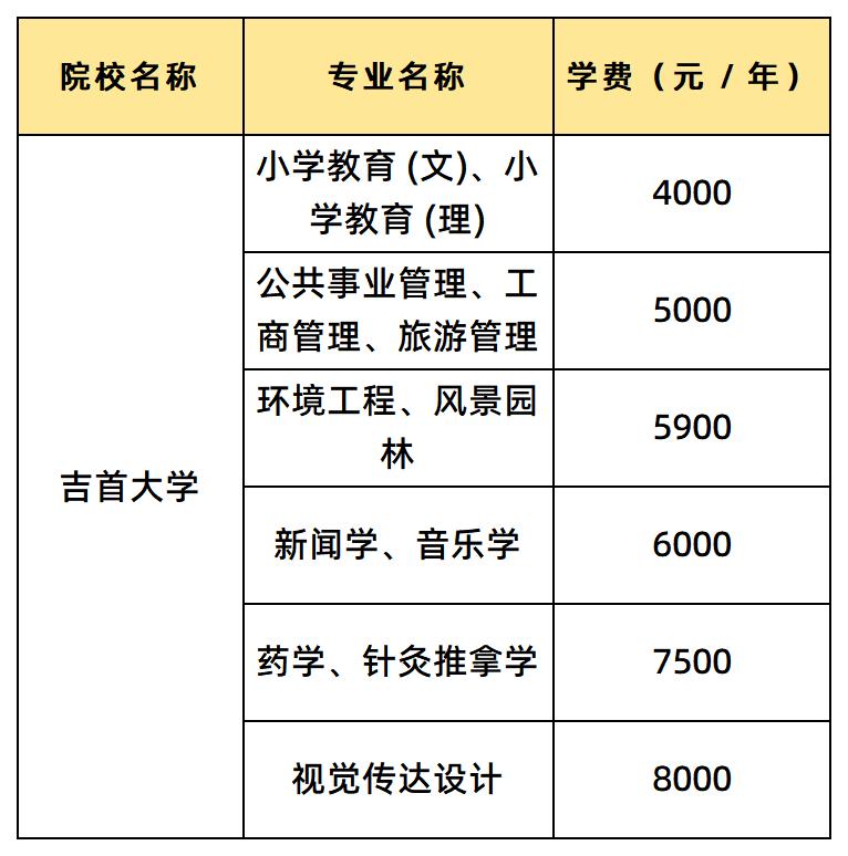 吉首大学学费汇总