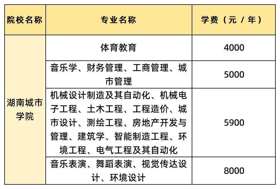 湖南城市学院学费汇总